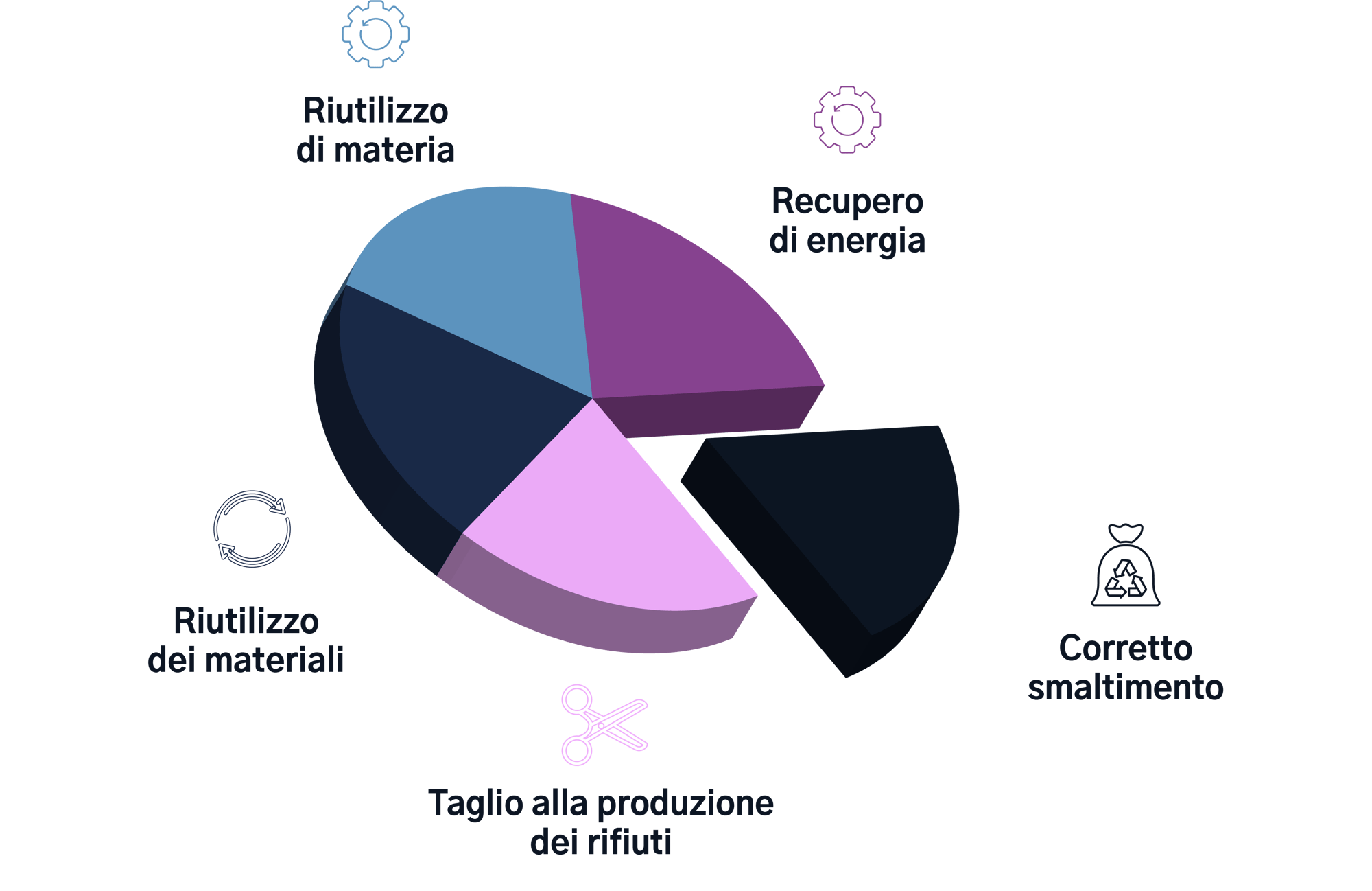 Grafico filiera sostenibile