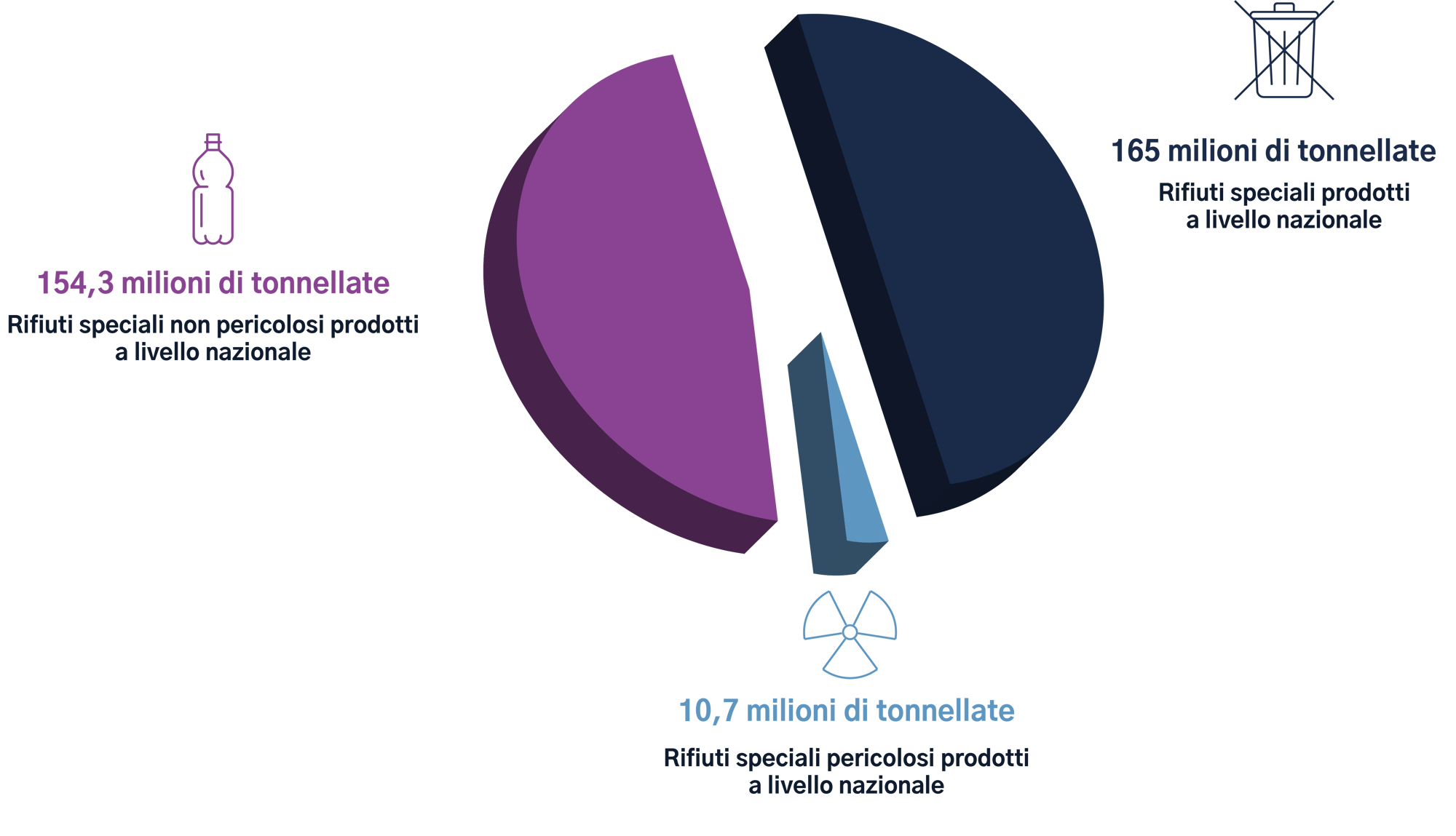 Grafico tonnellate rifiuti-min