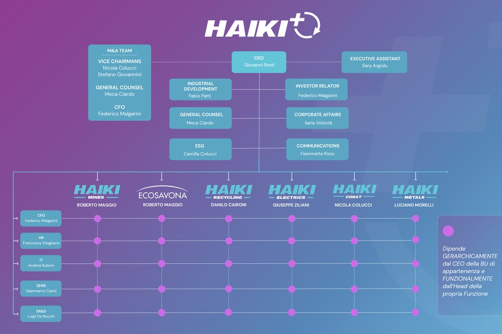 organigramma Haiki 10.2025